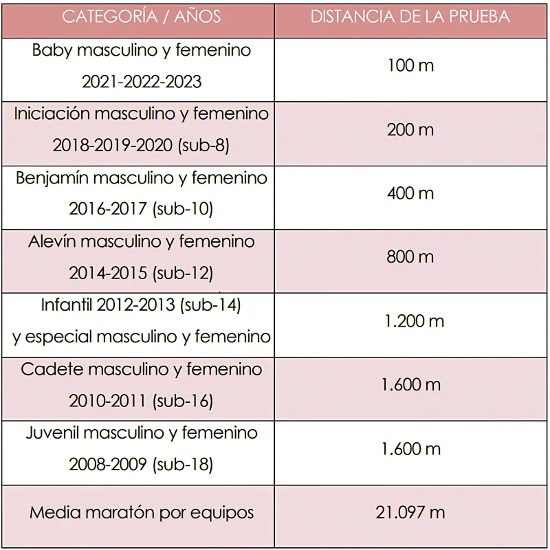 XVII Cursa de sa Sobrassada. Santa Gertrudis 2025 (Santa Eulària des RIiu), Eivissa (Ibiza): Categorías y distancias